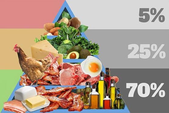 Produits, régime, ce qui devrait être au menu
